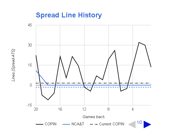 NCAAB Spread Bet History