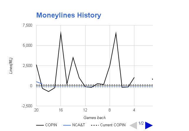 NCAAB Moneyline Odds History