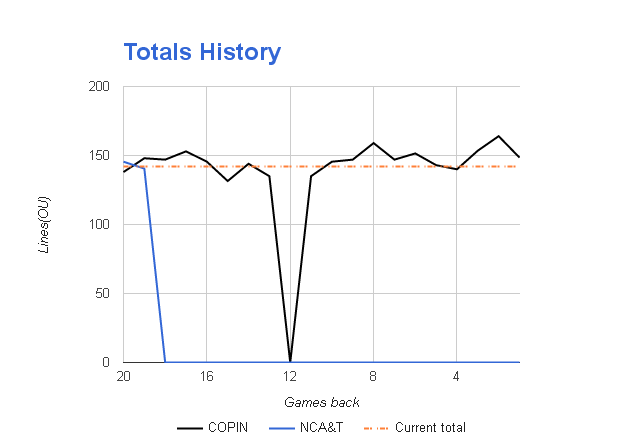 NCAAB Totals Odds History